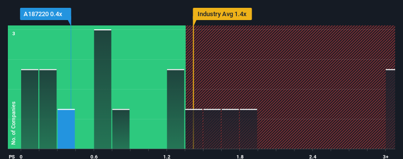 ps-multiple-vs-industry