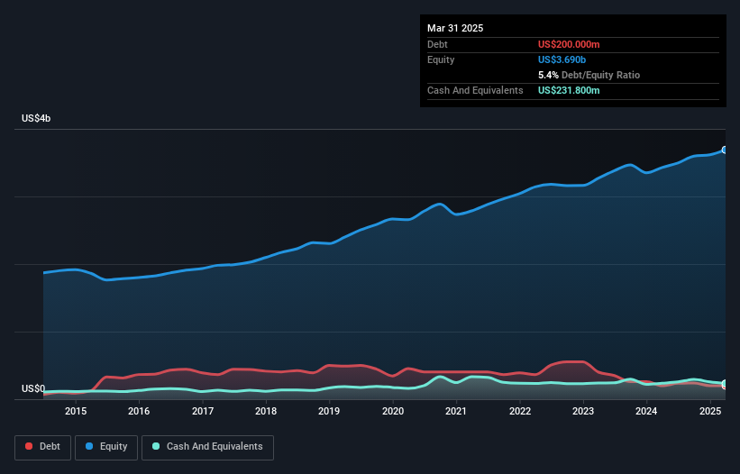 debt-equity-history-analysis