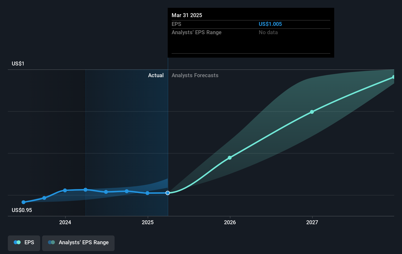 نمو الأرباح لكل سهم