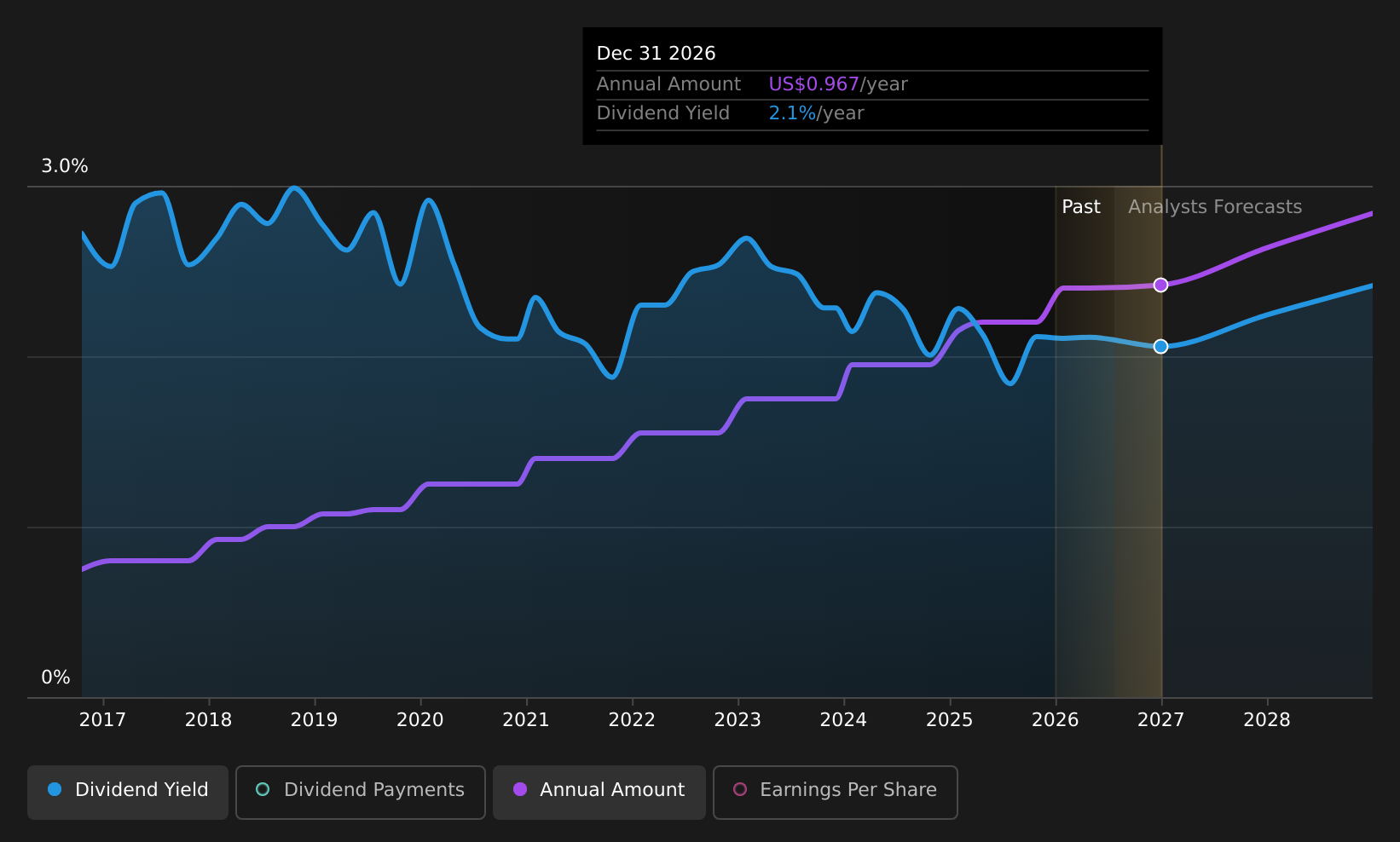 historic-dividend