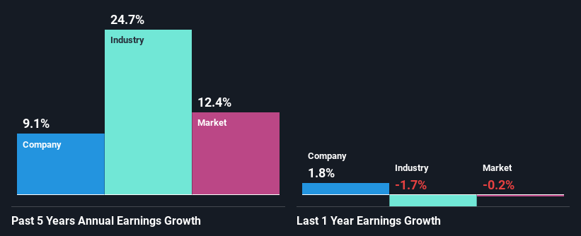 past-earnings-growth