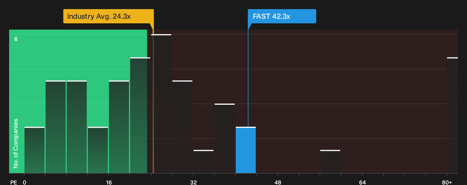 NasdaqGS:FAST P/E Ratio as at Oct 2026