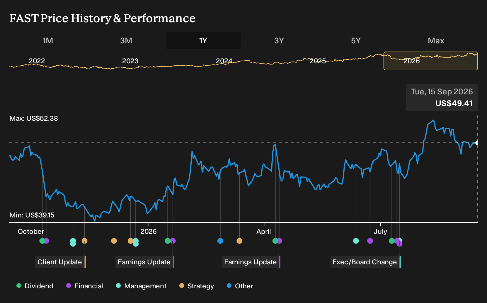 NasdaqGS:FAST 1-Year Stock Price Chart