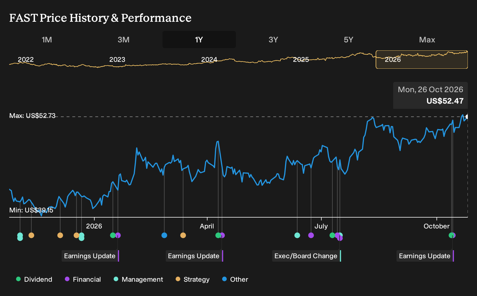 NasdaqGS:FAST 1-Year Stock Price Chart