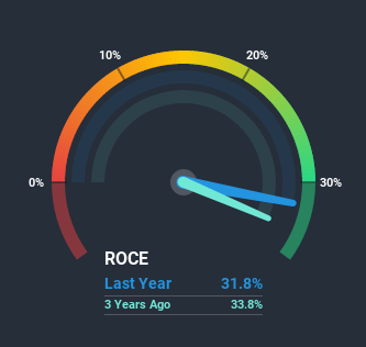 roce