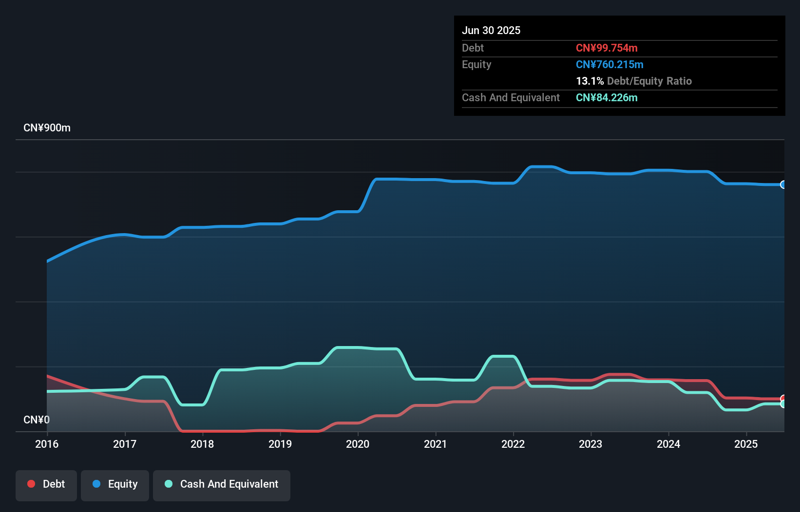 debt-equity-history-analysis