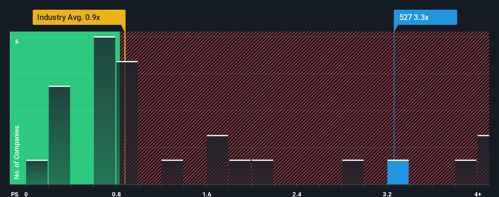 ps-multiple-vs-industry
