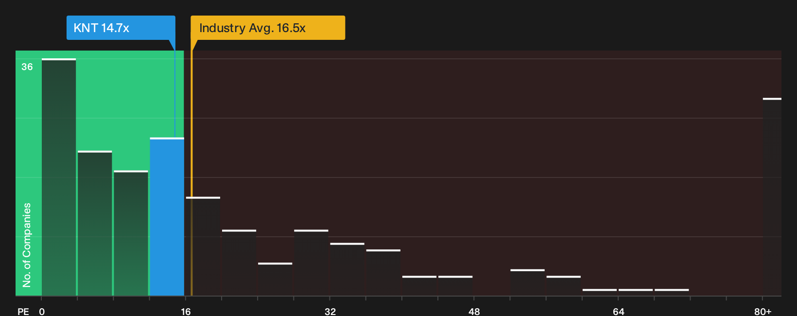 TSX:KNT P/E Ratio as at Sep 2026