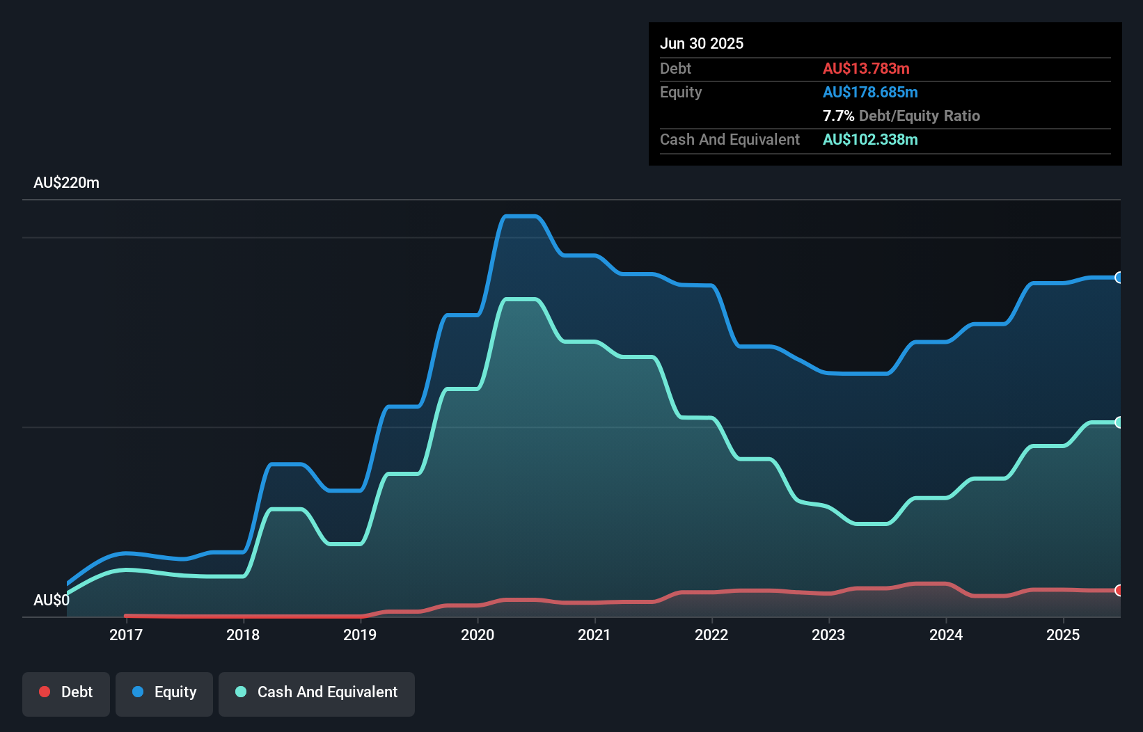 debt-equity-history-analysis
