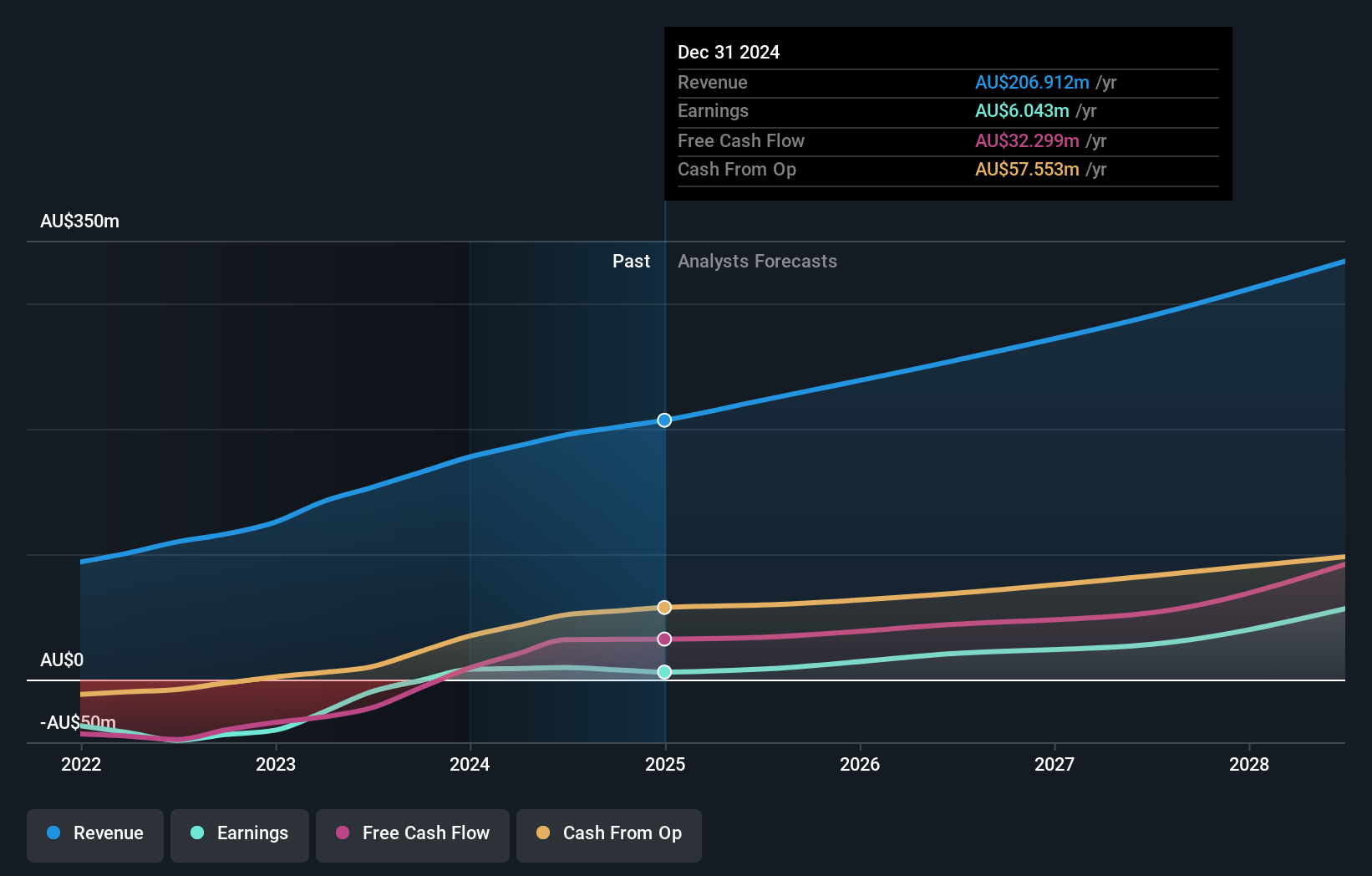 earnings-and-revenue-growth