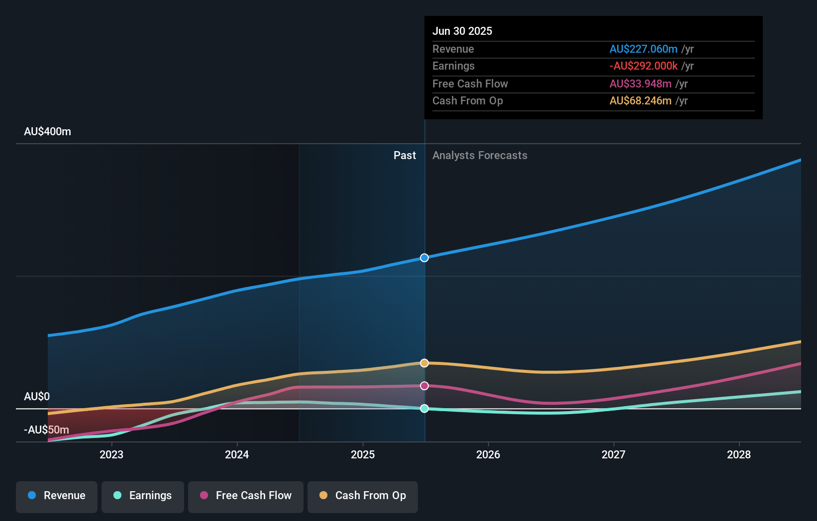 earnings-and-revenue-growth