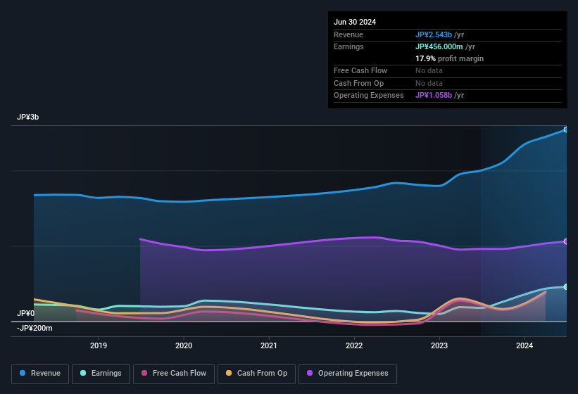 earnings-and-revenue-history