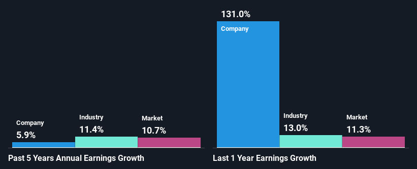 past-earnings-growth