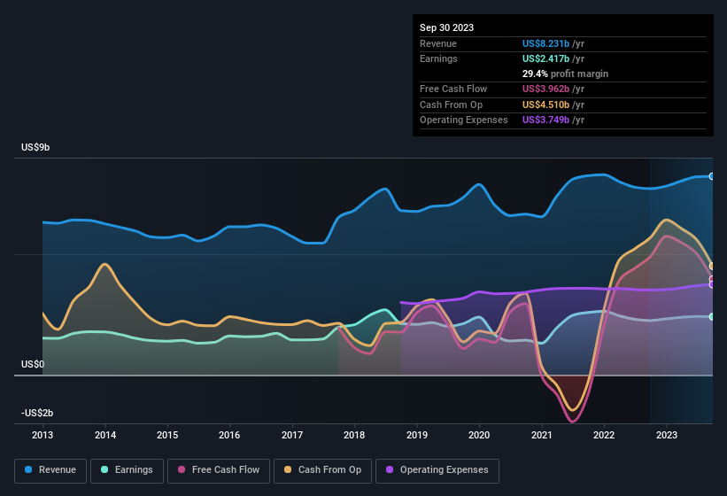 earnings-and-revenue-history