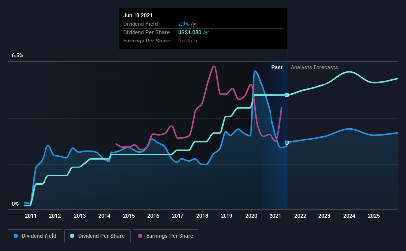 historic-dividend