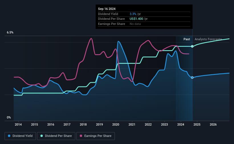 historic-dividend