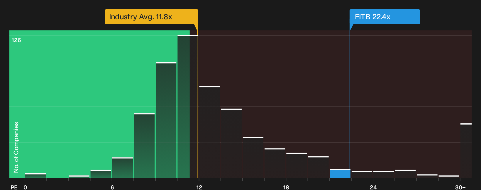 NYSE:FITB P/E Ratio as at Sep 2026