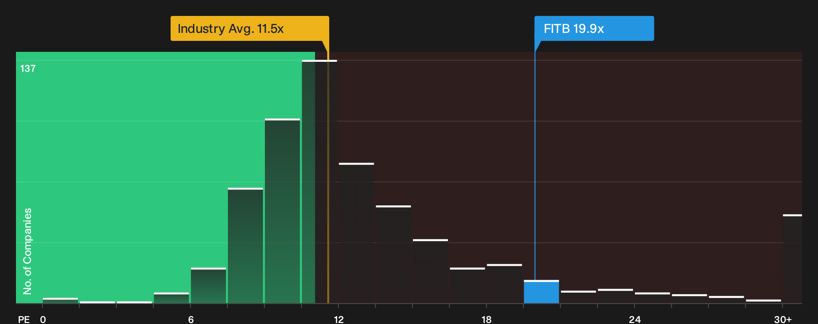 NYSE:FITB P/E Ratio as at Oct 2026