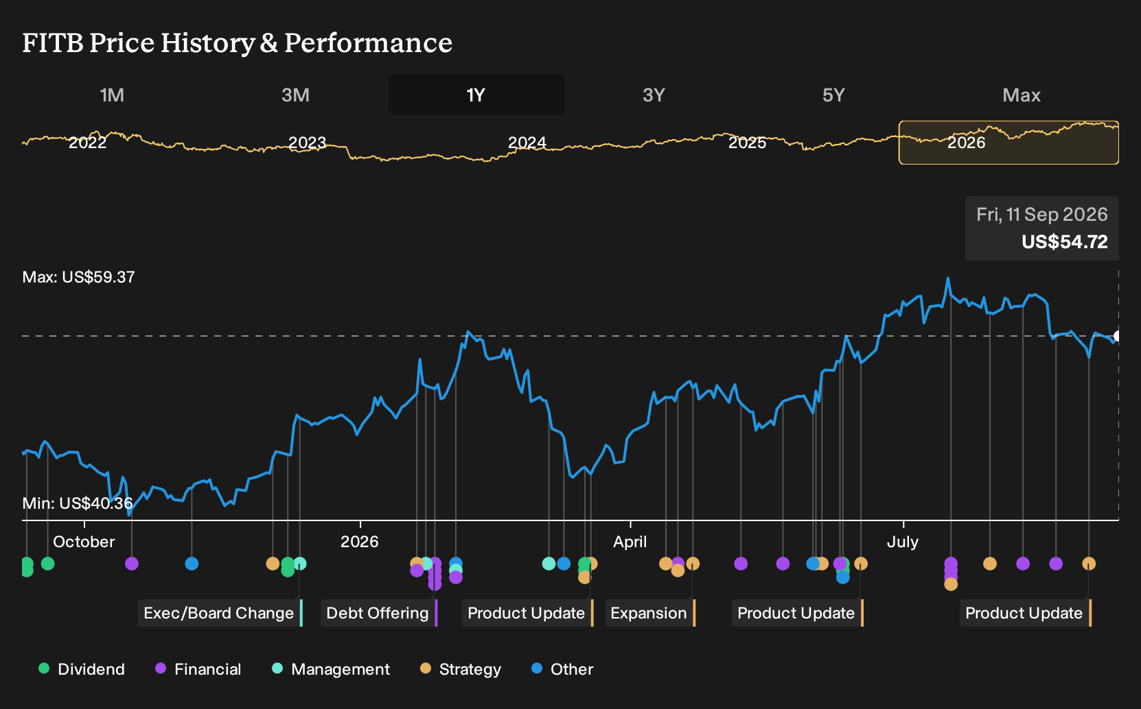 NYSE:FITB 1-Year Stock Price Chart