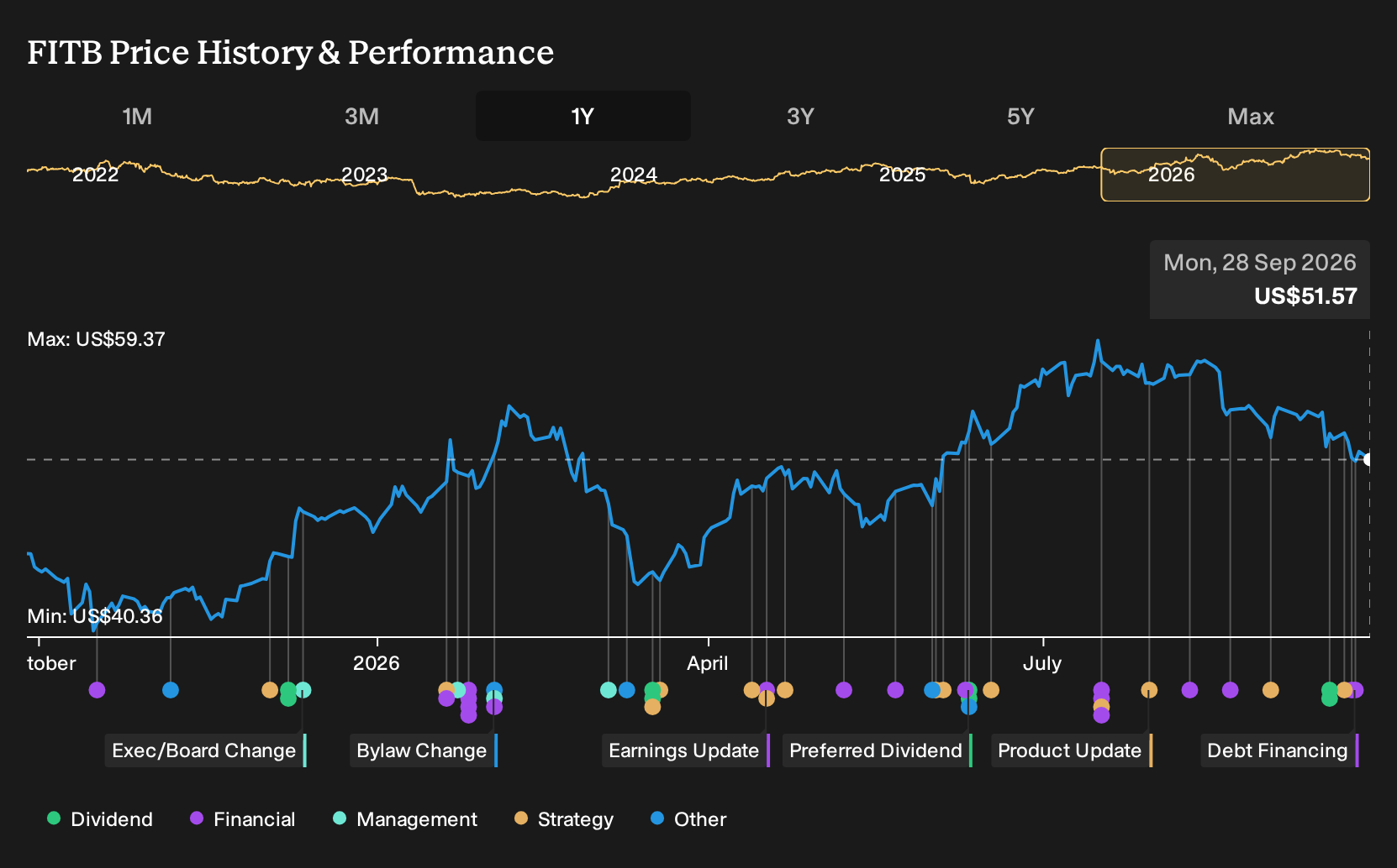 NYSE:FITB 1-Year Stock Price Chart