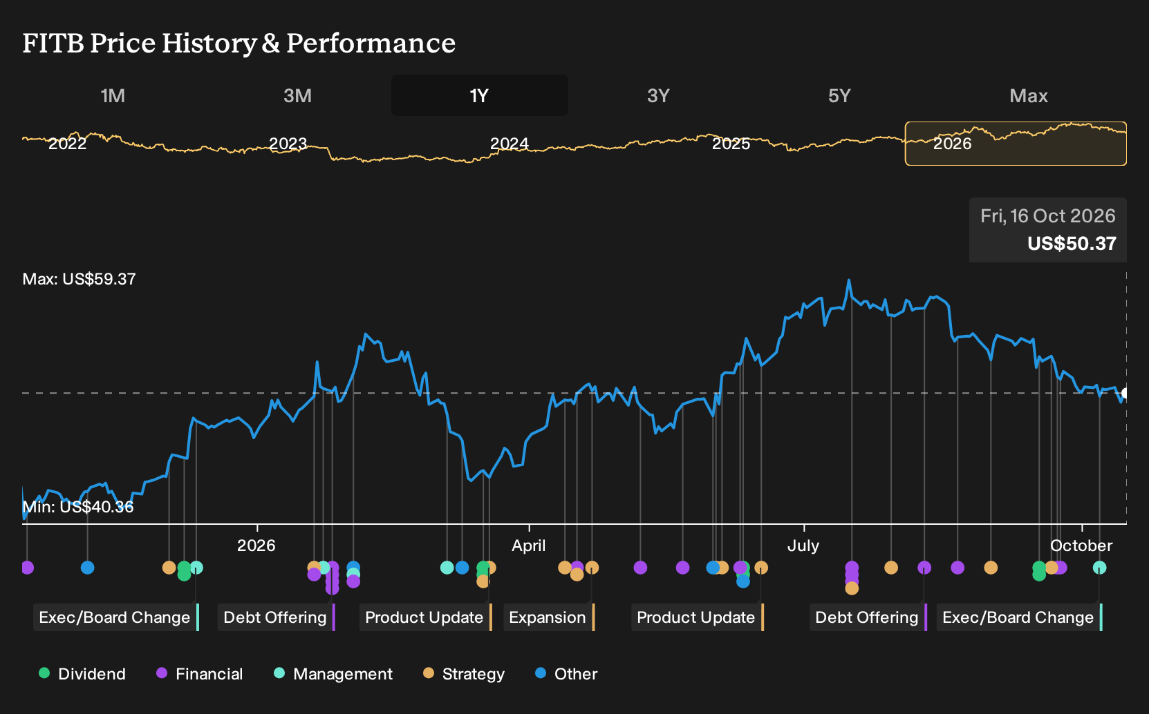 NYSE:FITB 1-Year Stock Price Chart