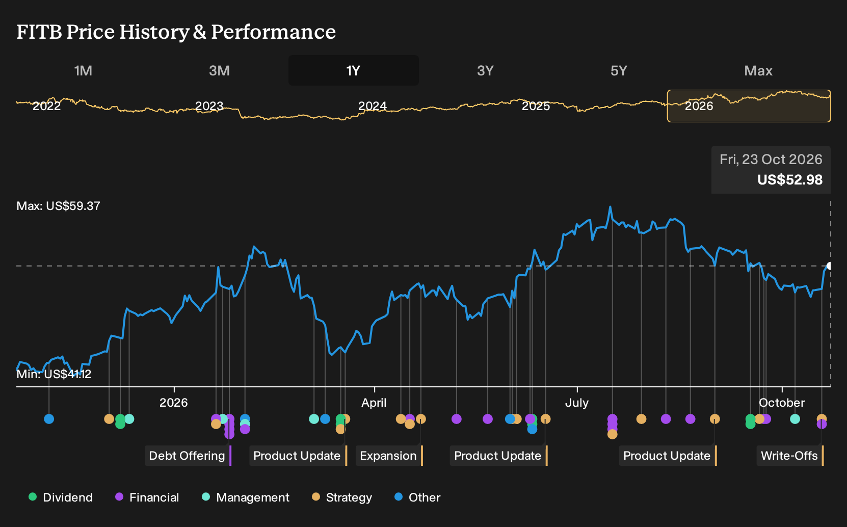 NYSE:FITB 1-Year Stock Price Chart