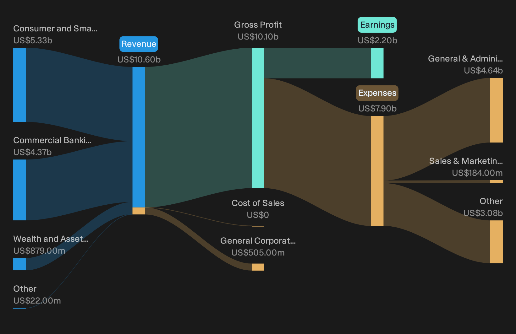 NYSE:FITB Revenue & Expenses Breakdown as at Sep 2026