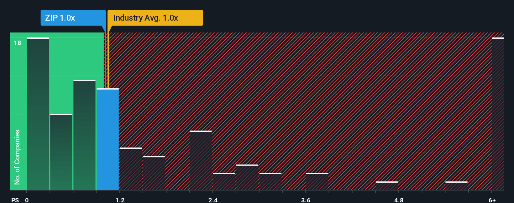 ps-multiple-vs-industry