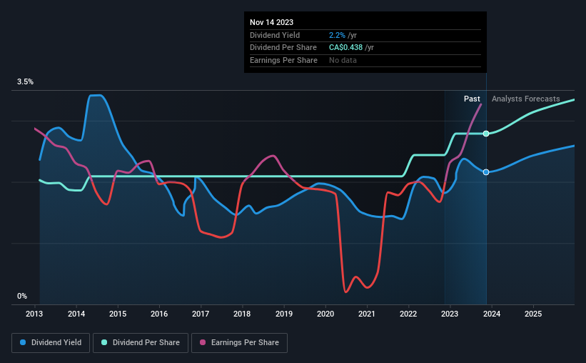 historic-dividend