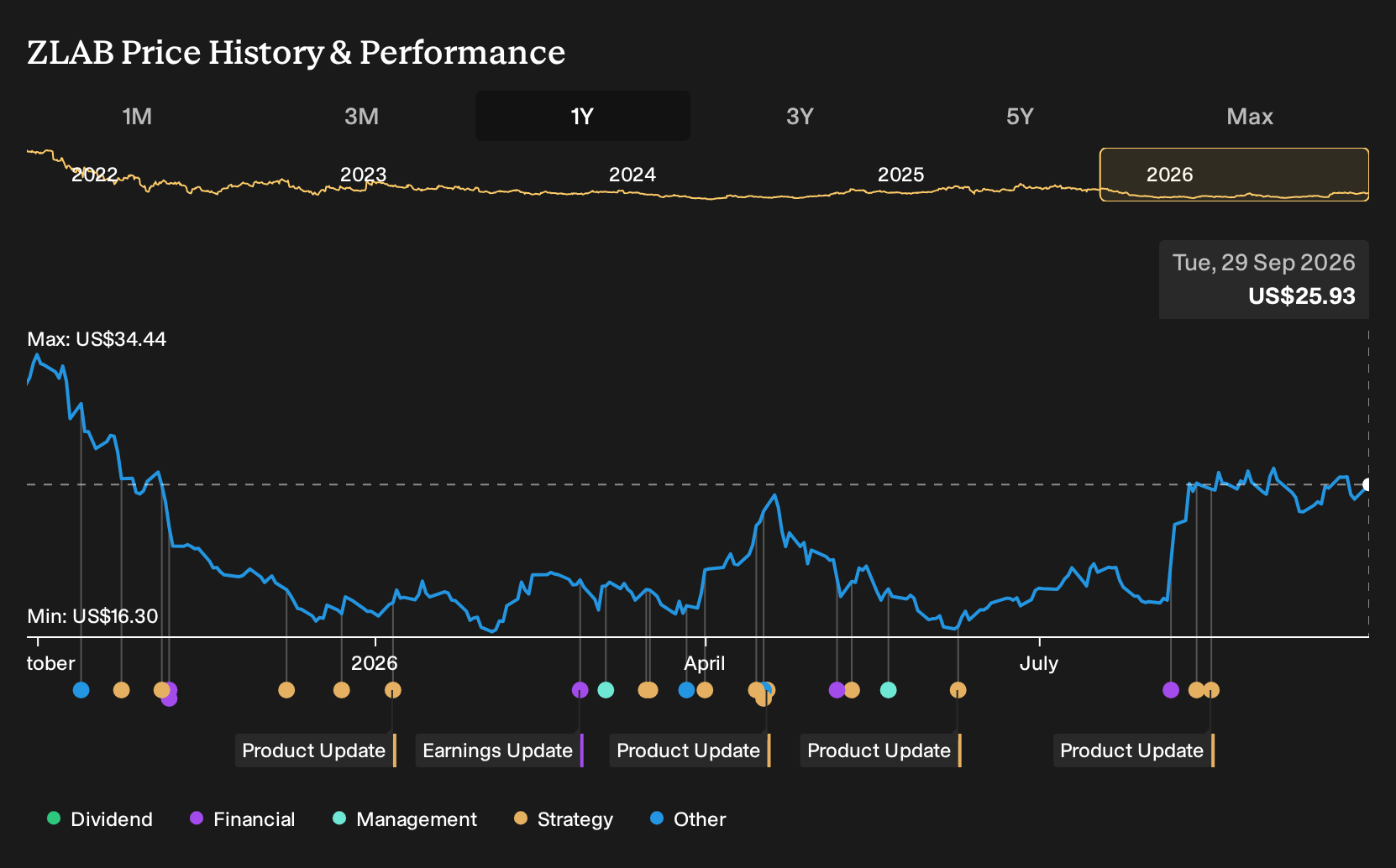 NasdaqGM:ZLAB 1-Year Stock Price Chart