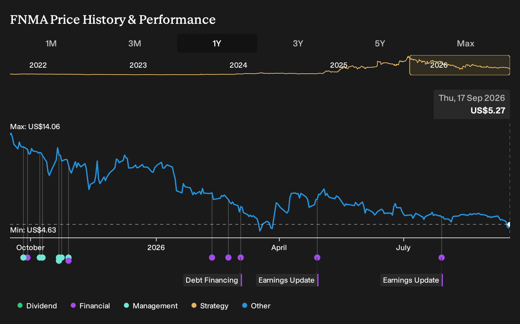 OTCPK:FNMA 1-Year Stock Price Chart
