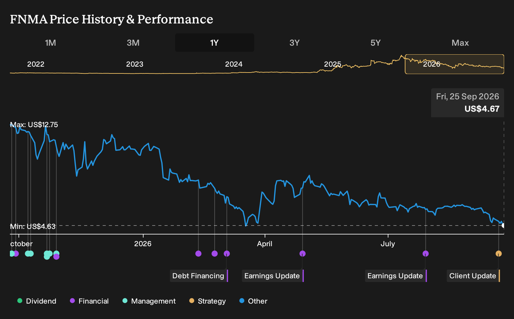 OTCPK:FNMA 1-Year Stock Price Chart