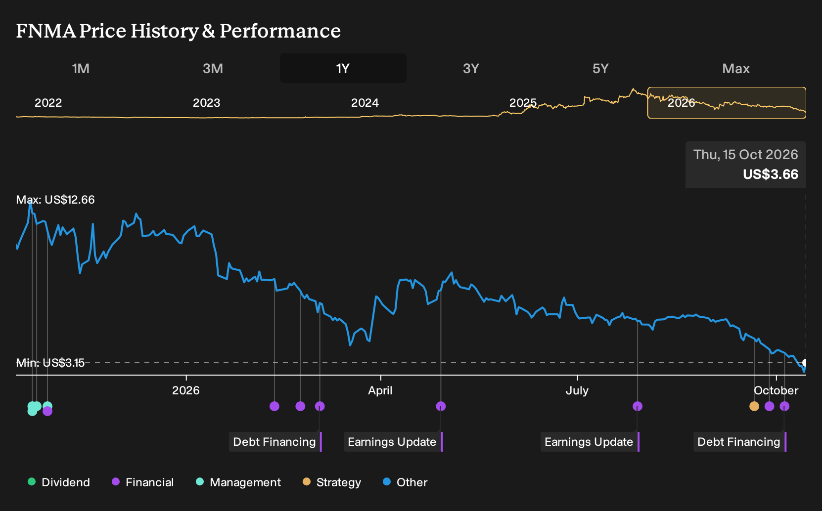 OTCPK:FNMA 1-Year Stock Price Chart