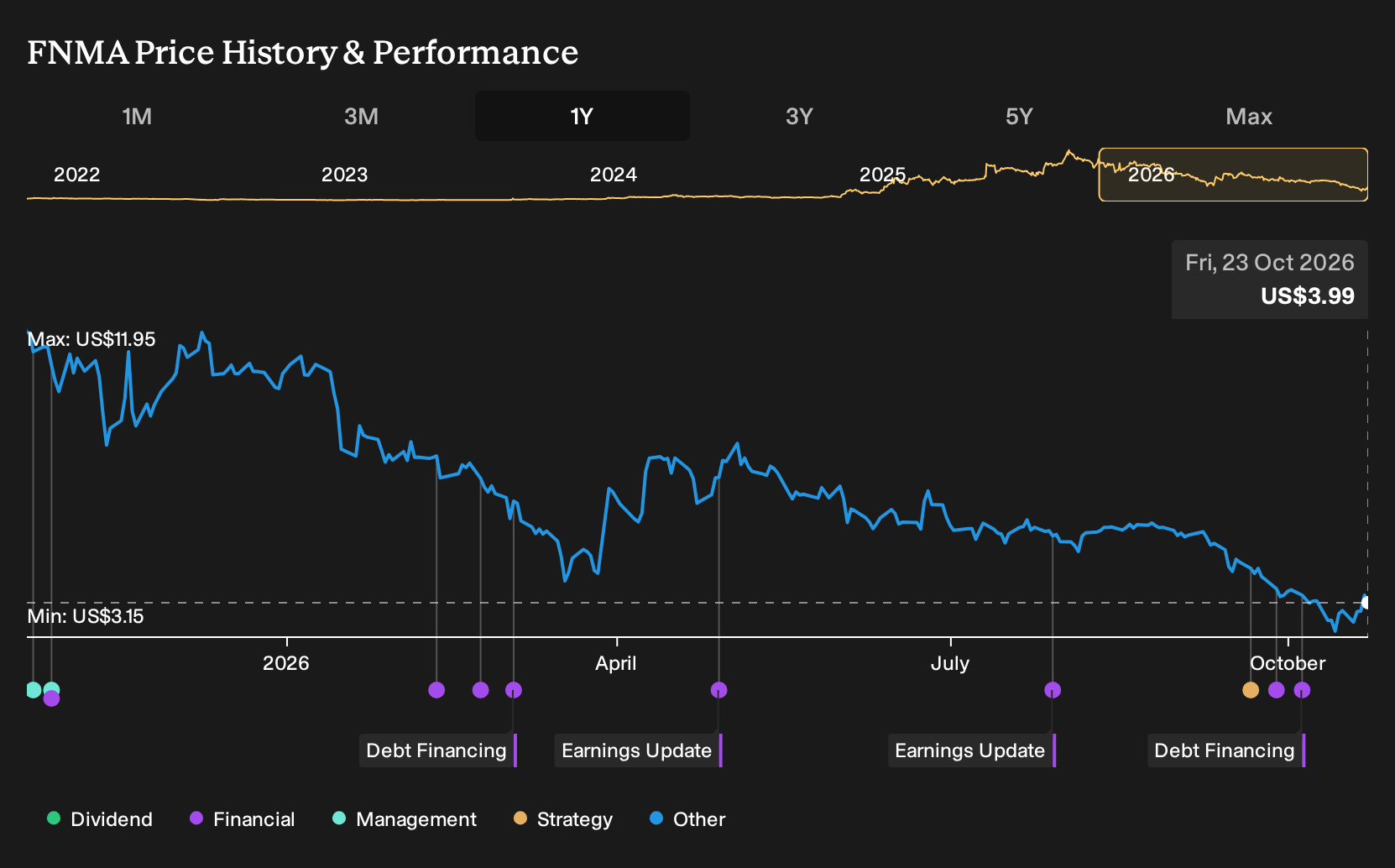 OTCPK:FNMA 1-Year Stock Price Chart