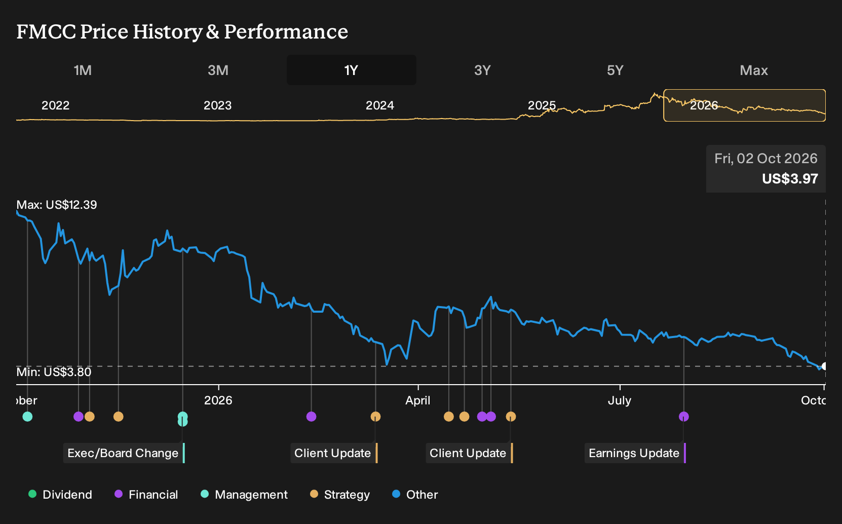 OTCPK:FMCC 1-Year Stock Price Chart