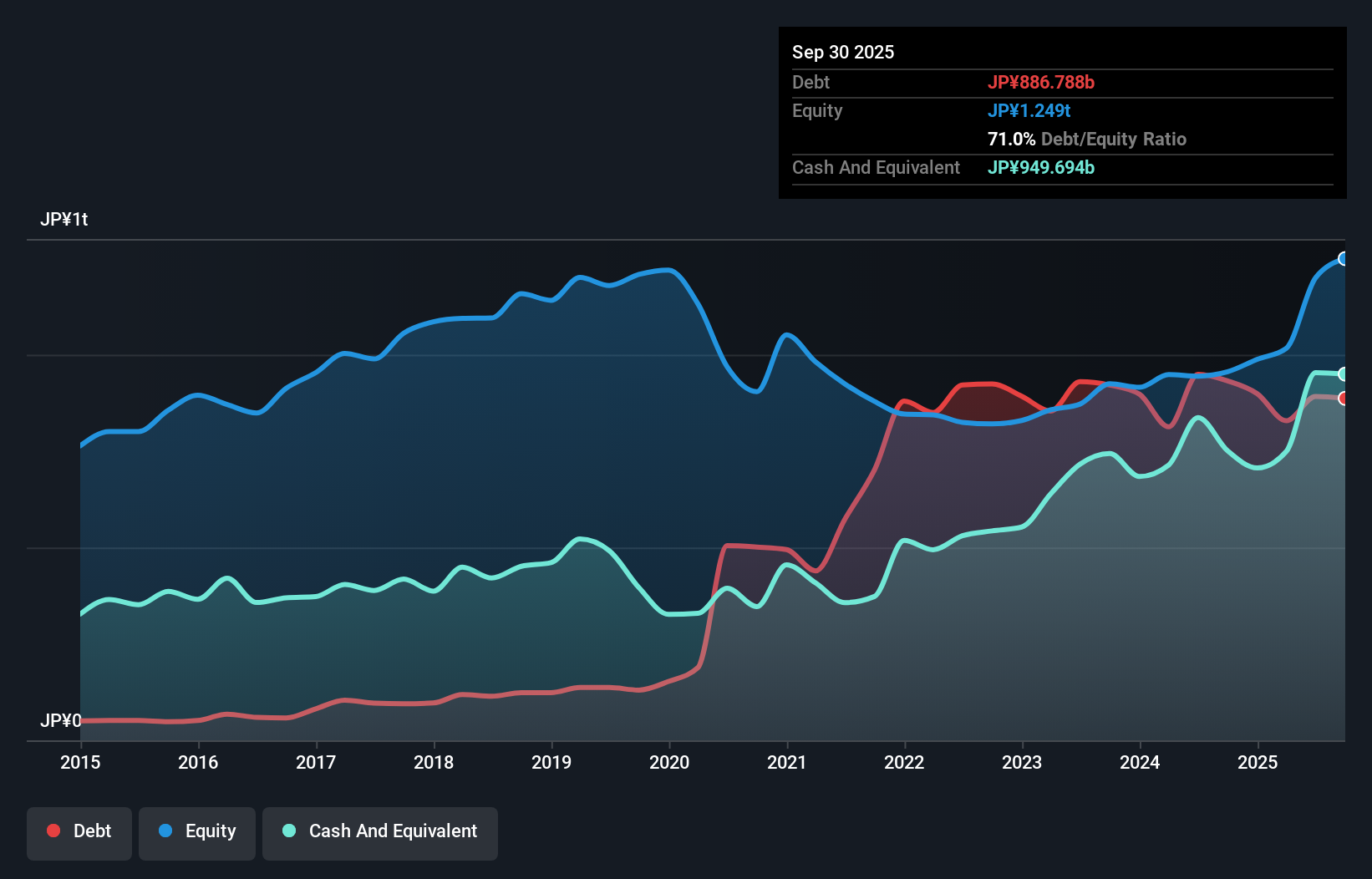 debt-equity-history-analysis