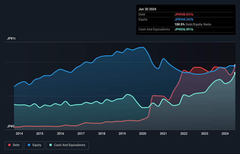 debt-equity-history-analysis