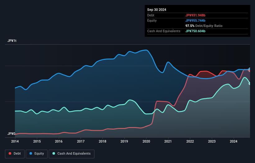 debt-equity-history-analysis