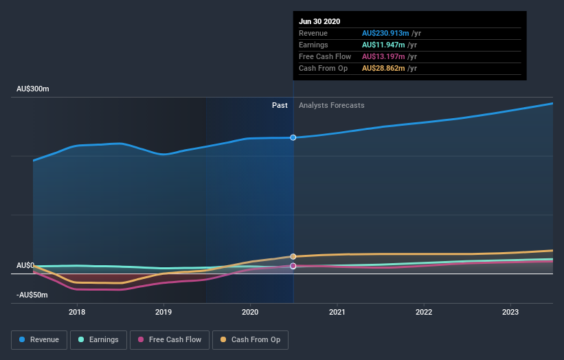 earnings-and-revenue-growth