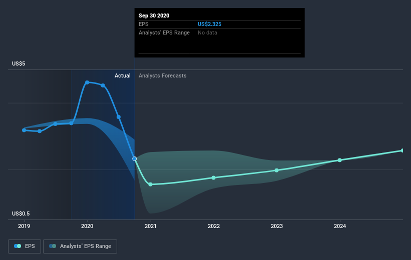 earnings-per-share-growth