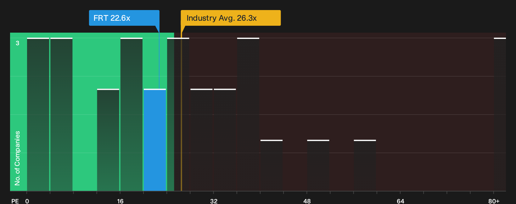 NYSE:FRT P/E Ratio as at Sep 2026