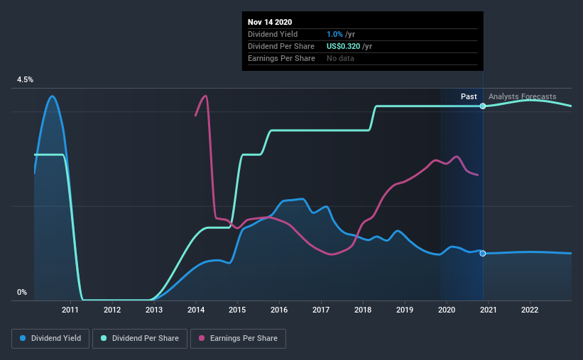 historic-dividend