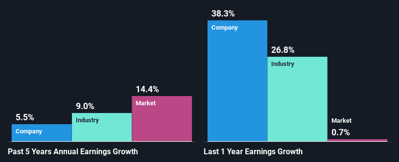 past-earnings-growth