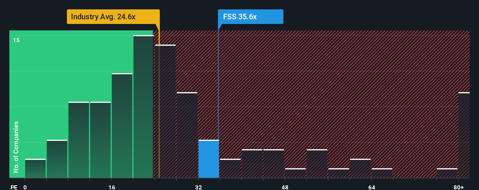 Getting In Cheap On Federal Signal Corporation (NYSE:FSS) Might Be ...