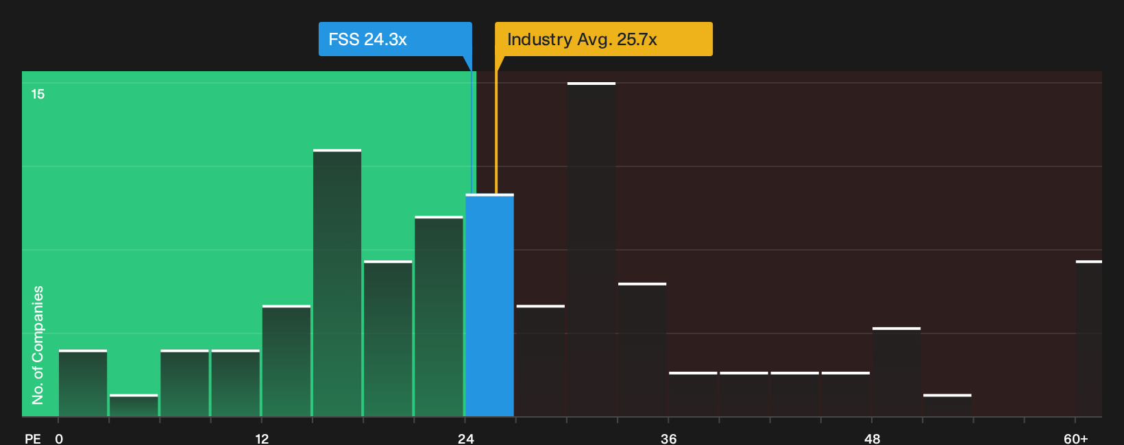 NYSE:FSS P/E Ratio as at Sep 2026