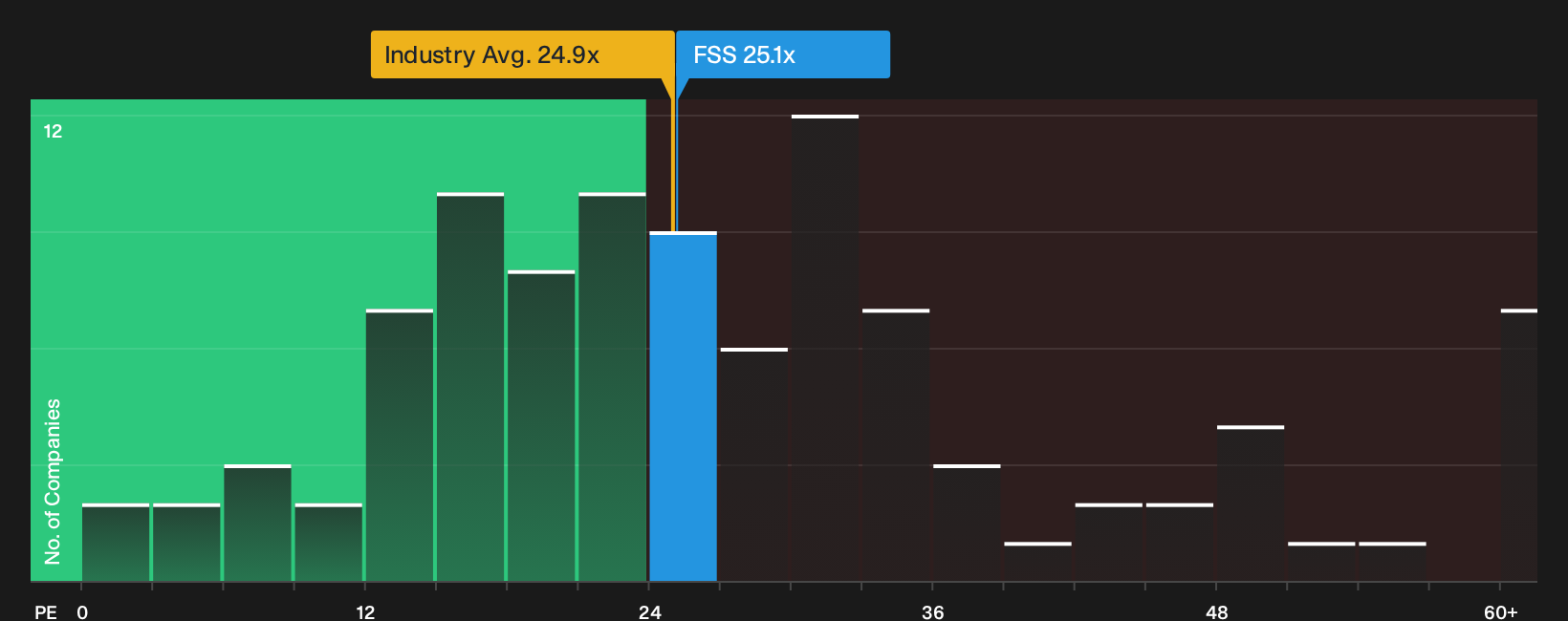 NYSE:FSS P/E Ratio as at Sep 2026