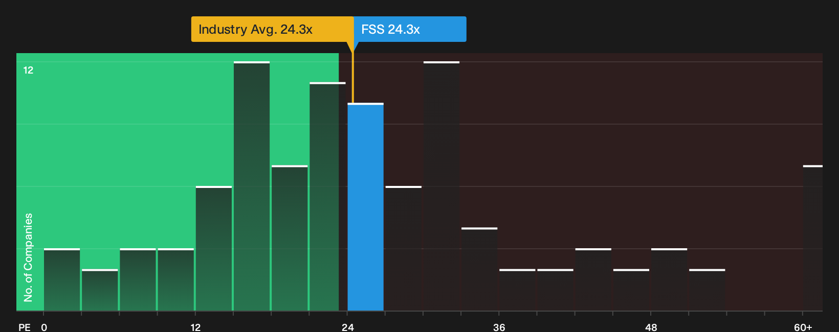 NYSE:FSS P/E Ratio as at Sep 2026