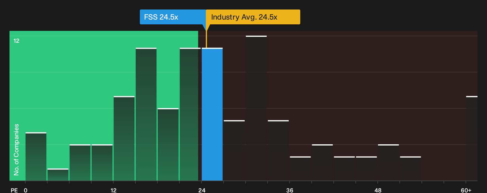 NYSE:FSS P/E Ratio as at Sep 2026