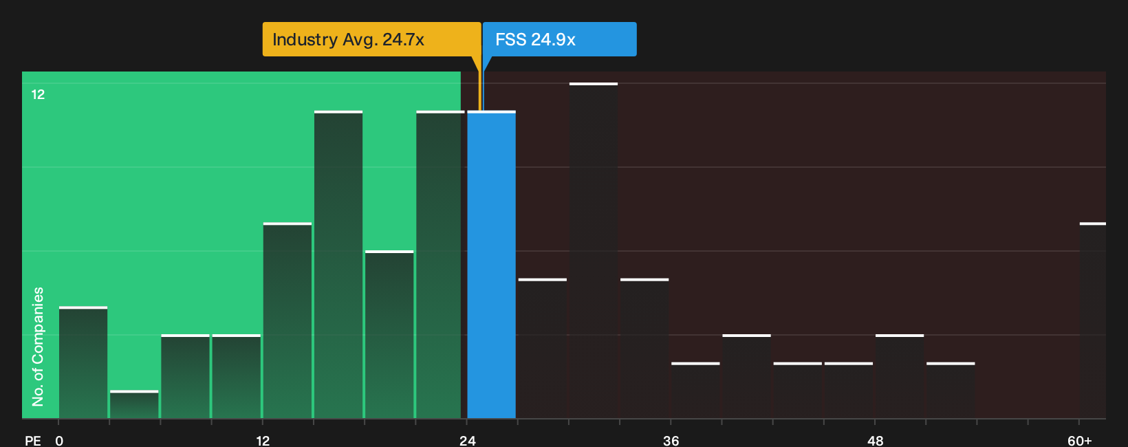 NYSE:FSS P/E Ratio as at Oct 2026