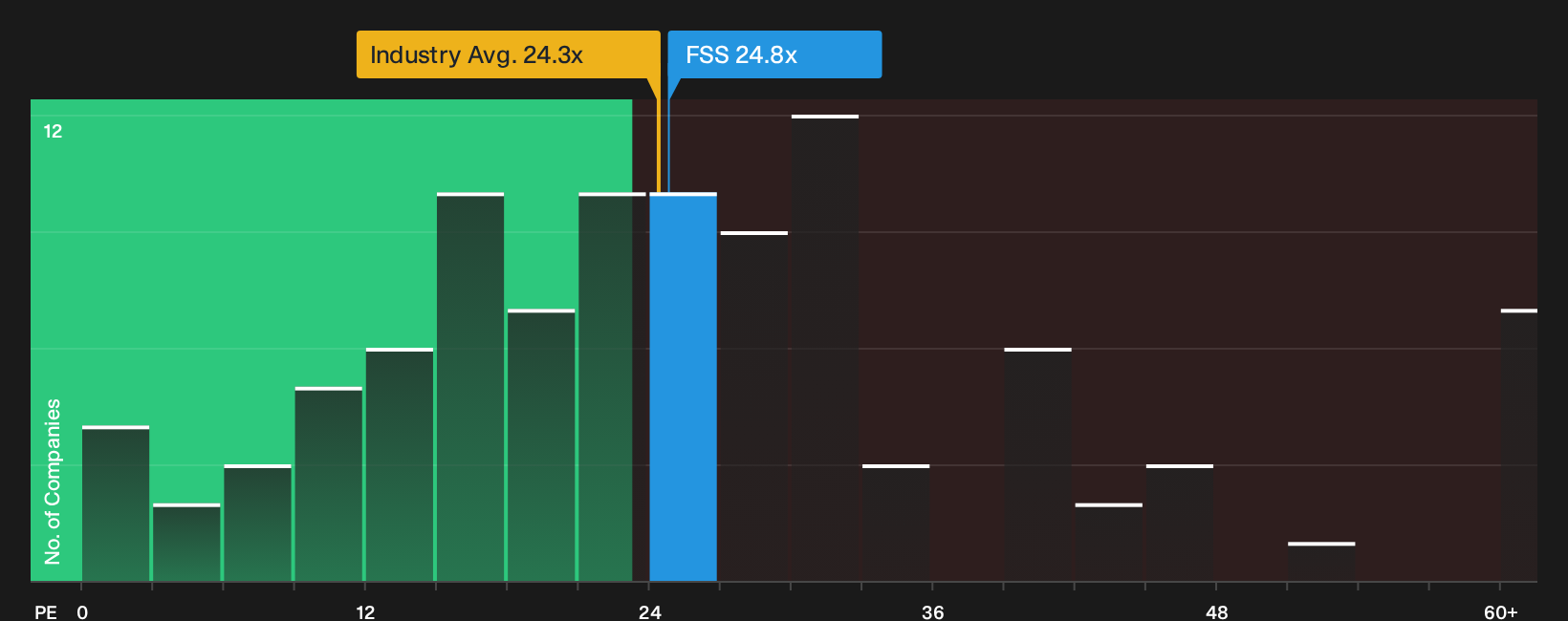 NYSE:FSS P/E Ratio as at Oct 2026
